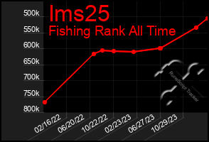 Total Graph of Ims25