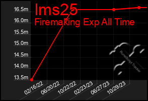 Total Graph of Ims25