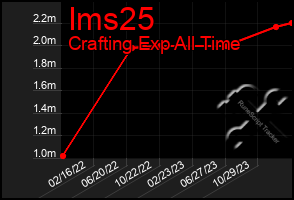 Total Graph of Ims25