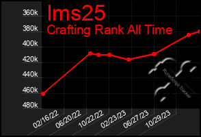 Total Graph of Ims25