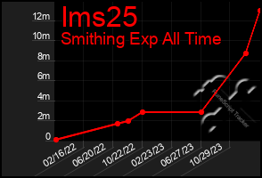 Total Graph of Ims25