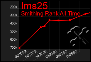 Total Graph of Ims25