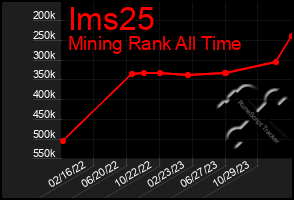 Total Graph of Ims25