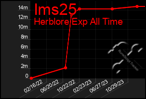 Total Graph of Ims25