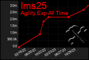 Total Graph of Ims25