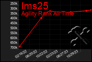 Total Graph of Ims25