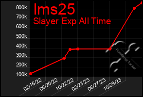 Total Graph of Ims25