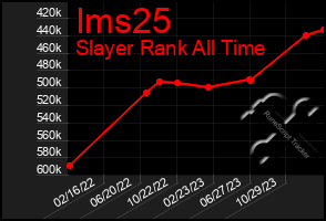 Total Graph of Ims25