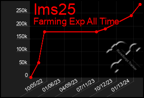 Total Graph of Ims25