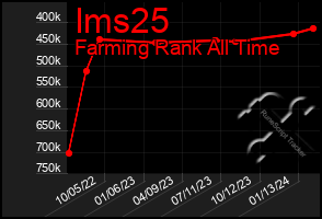 Total Graph of Ims25