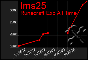 Total Graph of Ims25