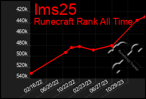 Total Graph of Ims25