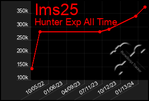 Total Graph of Ims25