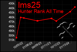 Total Graph of Ims25