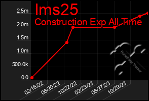 Total Graph of Ims25