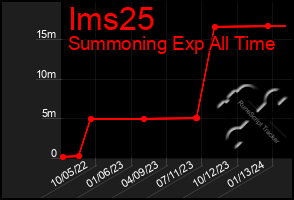 Total Graph of Ims25