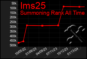 Total Graph of Ims25