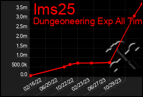 Total Graph of Ims25