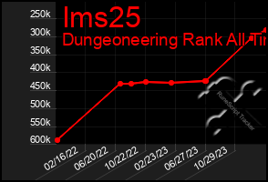 Total Graph of Ims25