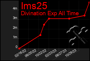 Total Graph of Ims25