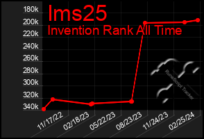 Total Graph of Ims25