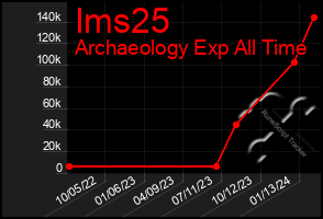 Total Graph of Ims25