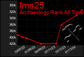 Total Graph of Ims25