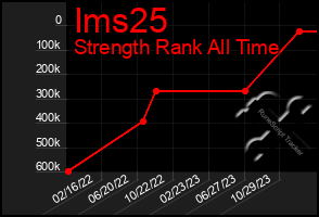 Total Graph of Ims25