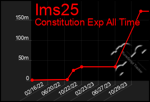 Total Graph of Ims25