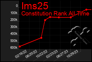 Total Graph of Ims25