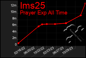 Total Graph of Ims25