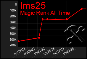 Total Graph of Ims25