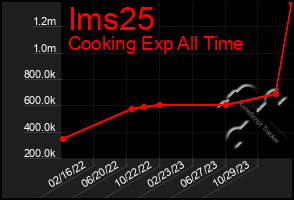 Total Graph of Ims25