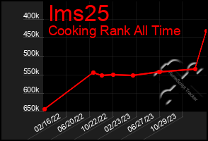 Total Graph of Ims25