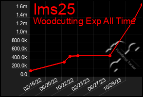 Total Graph of Ims25