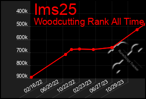 Total Graph of Ims25