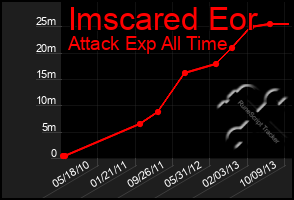 Total Graph of Imscared Eor