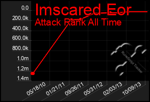 Total Graph of Imscared Eor