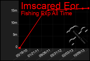 Total Graph of Imscared Eor