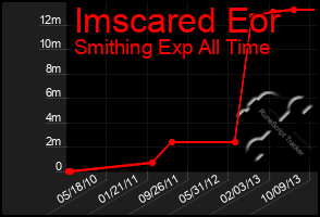 Total Graph of Imscared Eor