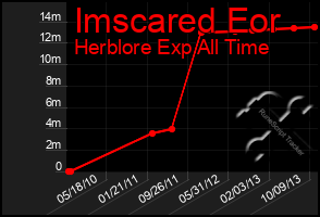 Total Graph of Imscared Eor