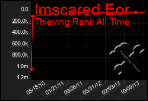 Total Graph of Imscared Eor