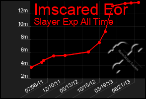 Total Graph of Imscared Eor