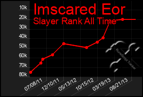 Total Graph of Imscared Eor