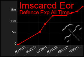 Total Graph of Imscared Eor