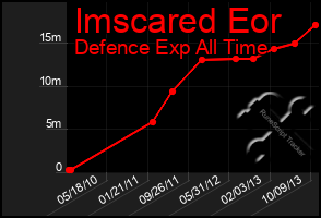 Total Graph of Imscared Eor