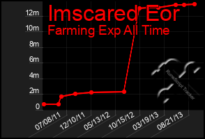 Total Graph of Imscared Eor