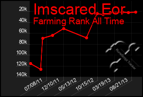 Total Graph of Imscared Eor