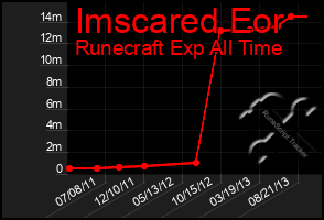 Total Graph of Imscared Eor