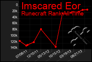 Total Graph of Imscared Eor